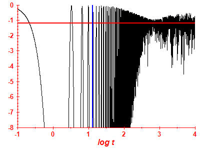 Survival probability log